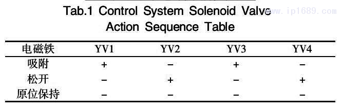 表 1 控製係統電磁閥動作順序表