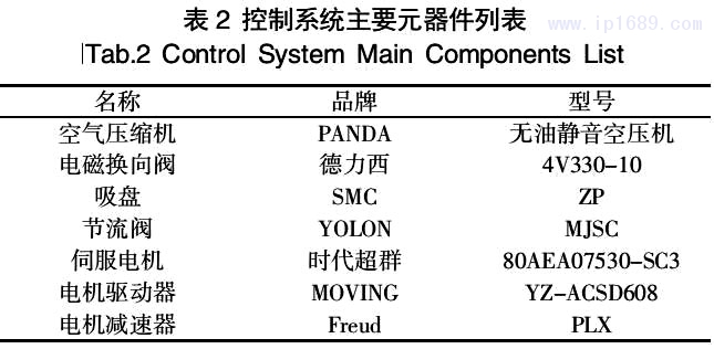 表 2 控製係統主要元器件列表