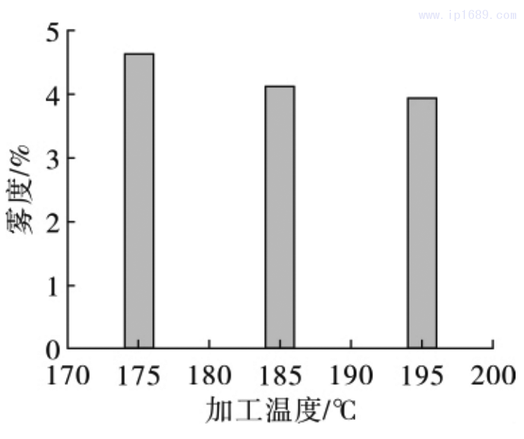 圖 6 薄膜霧度隨加工溫度的變化