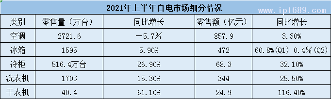 2021年上半年白電市場細分情況