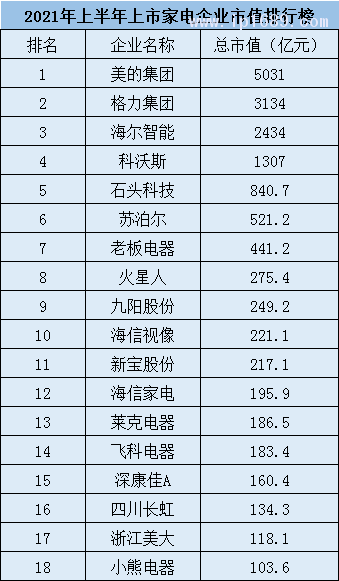 家電企業市值18強排行榜